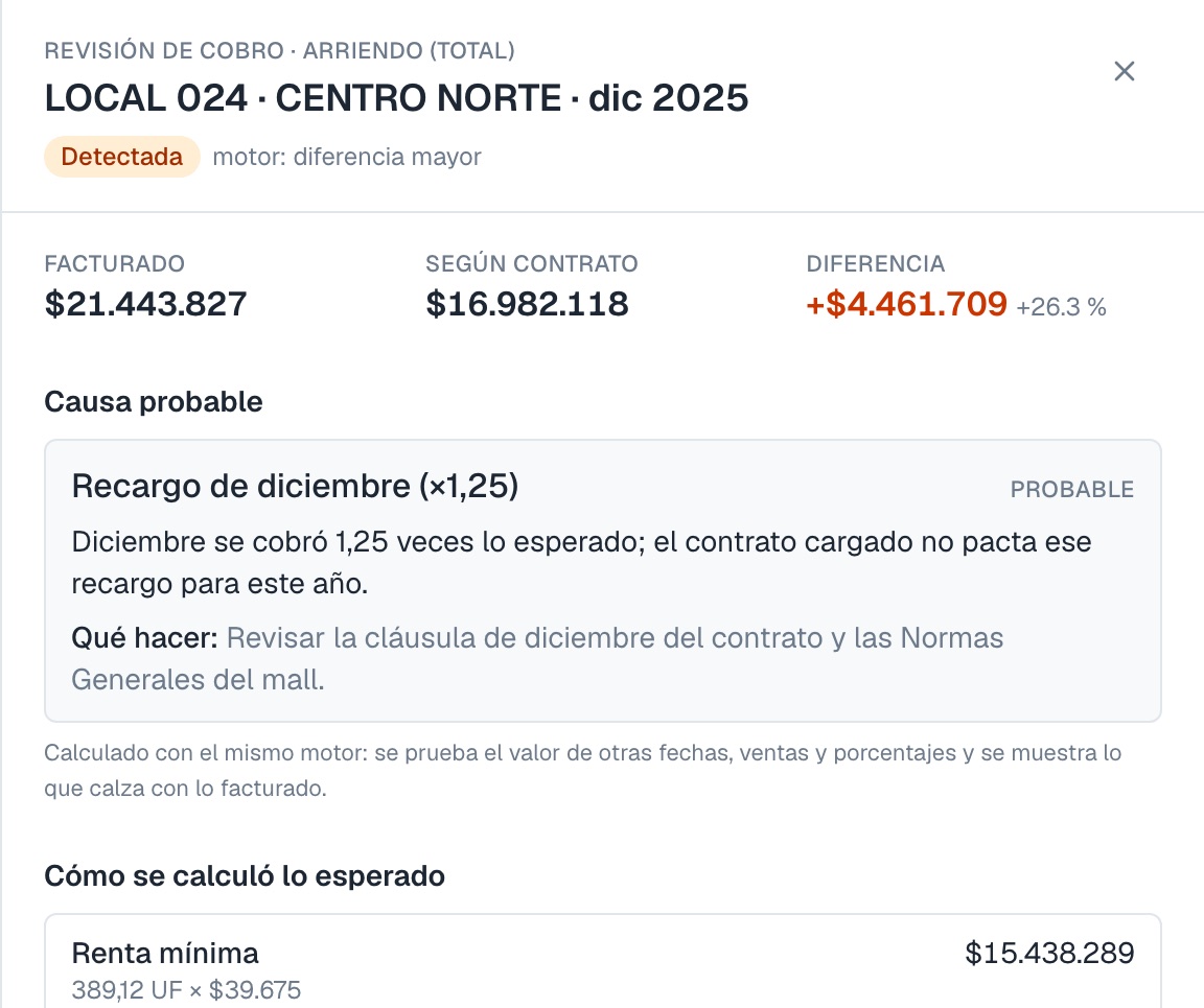 Revisión de un cobro en NCI Arriendos: lo facturado, lo que corresponde según el contrato y la diferencia detectada